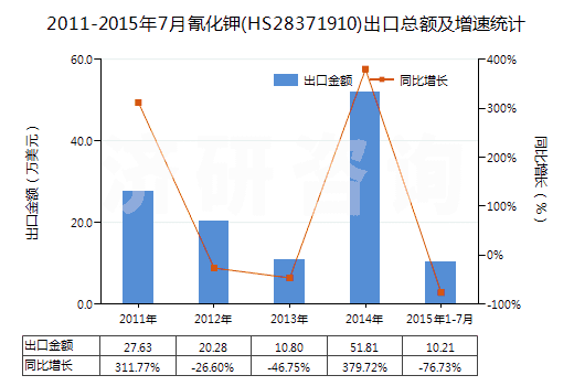 2011-2015年7月氰化鉀(HS28371910)出口總額及增速統(tǒng)計(jì)